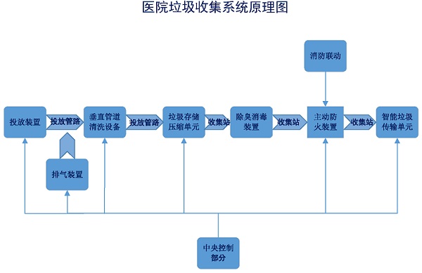 医院污衣收集系.jpg